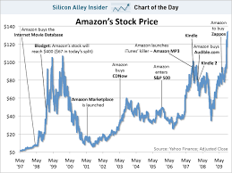Chart Of The Day Amazons Stock Price Hits Another All Time