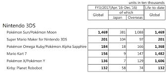 Pokémon Sun and Moon hit 14.69 million sales in 2016