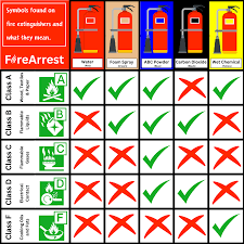 diffe types of fire extinguisher