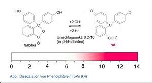 An unknown solution changed the color of a phenolphthalein indicator from coloriess to pink. What would you comment about the pH of the unknown solution? | Socratic