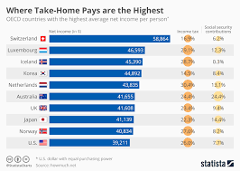 Chart Where Take Home Pays Are The Highest Statista