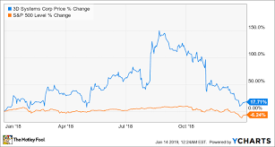 Why 3d Systems Shares Plunged 17 9 In December The Motley