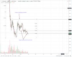 Bitcoin Price Analysis Btc At 4 500 Not An Impossibility