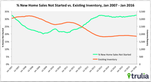 Can New Home Sales End The Housing Inventory Crisis