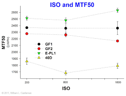 Methods Used With Iso12233 Chart And Imatest Master