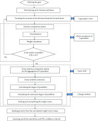 Flow Chart For The Prioritization Of Clinical Risk Factors