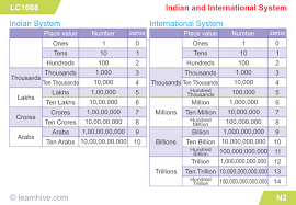 Learning Card For Indian And International System Math Key