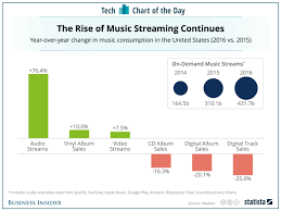 Music Streaming Vs Digital Sales In The Us Chart Business