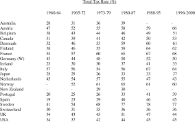 Total Taxes On Labour Payroll Tax Rate Plus Income Tax Rate