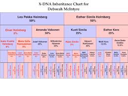 Documents X Dna Inheritance Chart For Deborah Holmberg Mcintyre