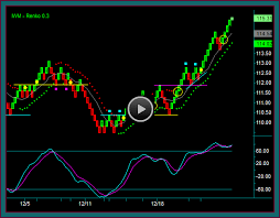 Renko Position Trading Chart For The Russell 2000 Etf