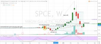 Virgin galactic holdings inc (nyse: Why Spce Stock Is Ready To Buy Now Before Blast Off Investorplace