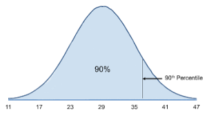 if z alpha is the 90th percentile of