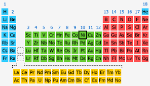 nickel the periodic table at
