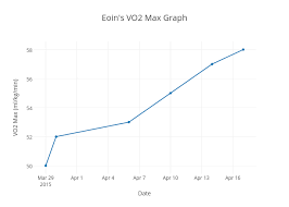 Eoins Vo2 Max Graph Scatter Chart Made By Eoincraigie