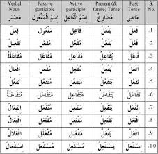 Verb Form Table Arabic Google Search Learning Arabic