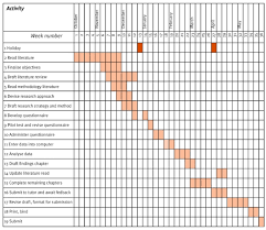 Research Dissertation Gantt Chart Term Paper Example