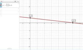 Show The Graph Of The Linear Equation Y