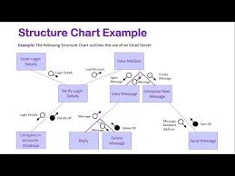 Introduction To Structure Charts Youtube