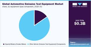 If your vehicle fails its initial or emissions test, that first test will be free; Oozabluvhtakmm