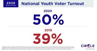 half of youth voted in 2020 an 11
