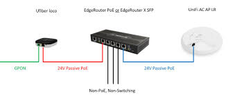 Others ip addresses used by the router brand zte. Replacing Provider Supplied Zte F660 With Ubiquiti Gear Ubiquiti Community