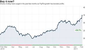 Ebay Is A Growth Stock Again Thanks To Paypal The Buzz