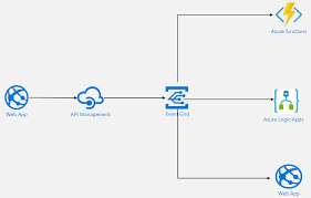 Let's see, how azure logic apps goes well with azure functions and azure event grid. Example 3 Messages With Api Management Event Grid Logic App And Azure Functions Serverless Integration Design Patterns With Azure
