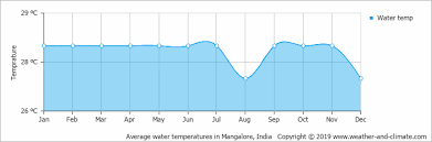 Average temperatures for trivandrum, kerala, india. Climate And Average Monthly Weather In Bekal Kerala India