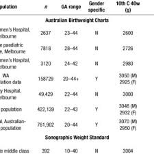 Australian Birthweight Charts Compared With The Hadlock Efw