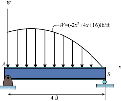the distributed load acts on the beam