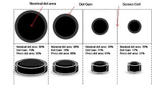 Density Dot Gain