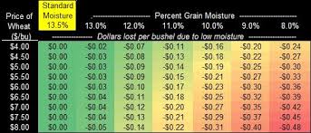 Potential Income Losses In Harvesting Dry Wheat Grain