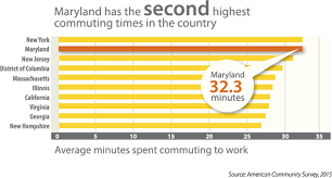 Maryland Commuters Are Stuck In Traffic Which Candidates