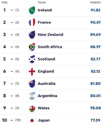 world rankings a change in the top