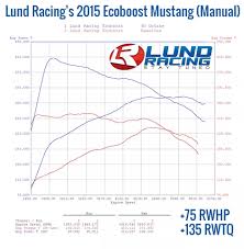 Tune Only Ecoboost Mustang Evolution Forum