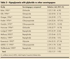 Sulfonylurea Induced Hypoglycemia The Case Against