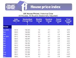 Halifax October 2011 House Price Index