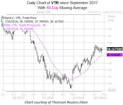 Ventas Reit Could Rebound Investing Com