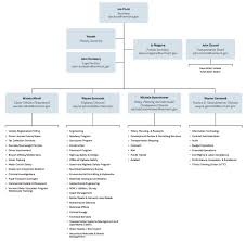 Org Charts Bismi Margarethaydon Com