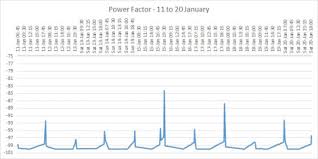 low power factor an overview