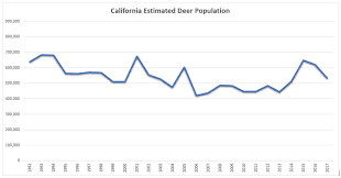 Californias Deer Population Estimates