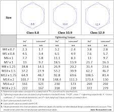 metric bolt torque chart cl 8 8