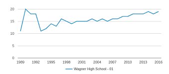 Wagner High School 01 Profile 2019 20 Wagner Sd