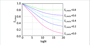 s n curves for concrete under pure