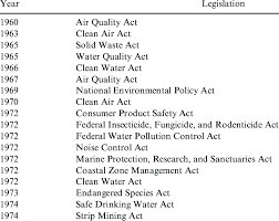 major federal environmental legislation