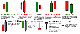 Candlestick Charts New Candlestick Patterns Creates With