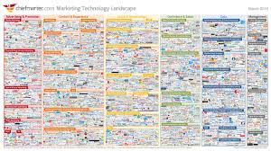 The Ultimate Guide To Designing Your Marketing Tech Stack
