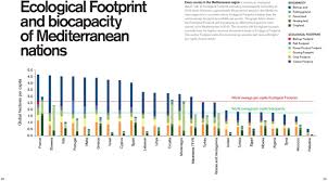 Ecological Footprint Of The Mediterranean Photographic