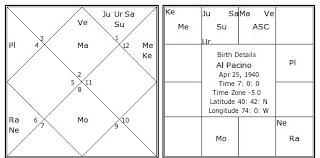 Al Pacino Birth Chart Al Pacino Kundli Horoscope By Date